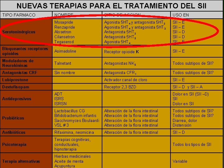 NUEVAS TERAPIAS PARA EL TRATAMIENTO DEL SII TIPO FARMACO NOMBRE SITIO DE ACCION USO