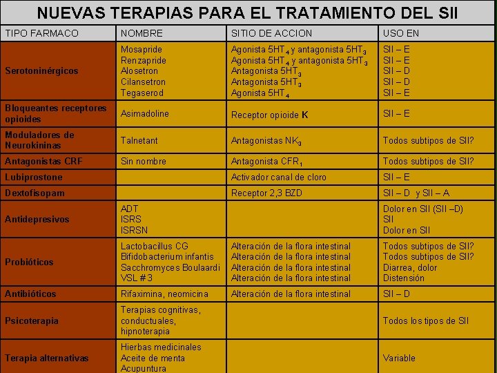 NUEVAS TERAPIAS PARA EL TRATAMIENTO DEL SII TIPO FARMACO NOMBRE SITIO DE ACCION USO