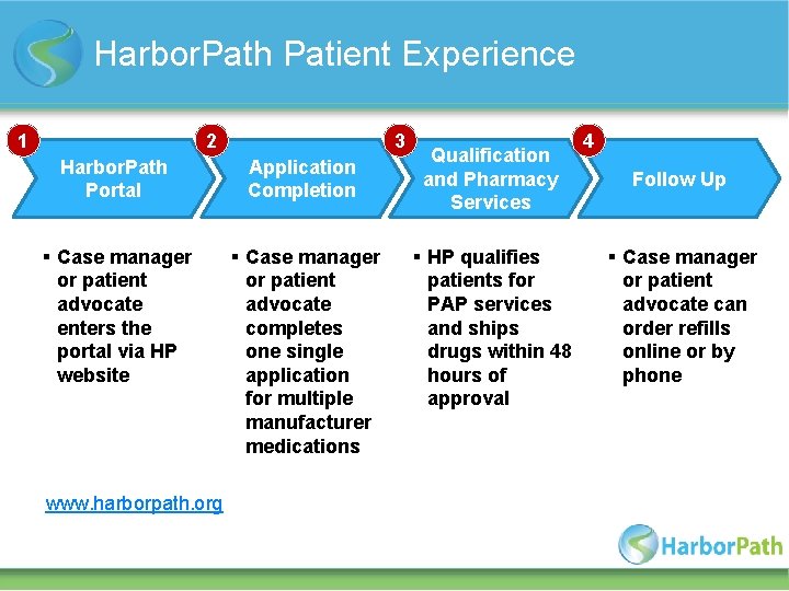 Harbor. Path Patient Experience 1 2 3 Harbor. Path Portal Application Completion § Case