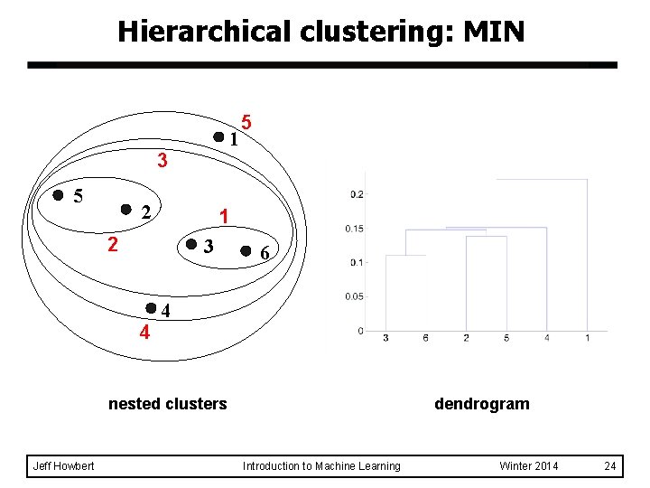 Hierarchical clustering: MIN 1 3 5 2 1 2 3 4 5 6 4 Hierarchical clustering: MIN 1 3 5 2 1 2 3 4 5 6 4