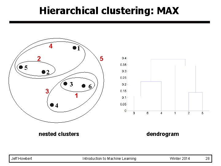 Hierarchical clustering: MAX 4 1 5 2 3 3 6 1 4 nested clusters Hierarchical clustering: MAX 4 1 5 2 3 3 6 1 4 nested clusters