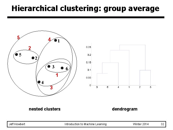 Hierarchical clustering: group average 5 4 1 2 5 2 3 6 1 4 Hierarchical clustering: group average 5 4 1 2 5 2 3 6 1 4