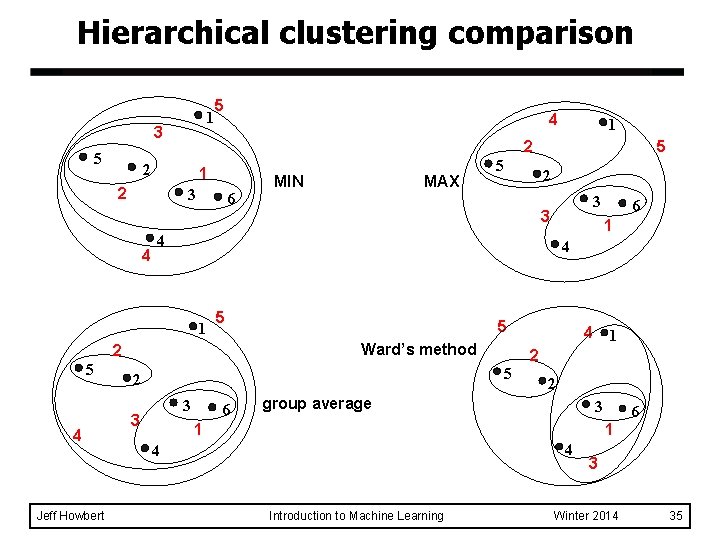 Hierarchical clustering comparison 1 3 5 5 1 2 3 6 Jeff Howbert MIN Hierarchical clustering comparison 1 3 5 5 1 2 3 6 Jeff Howbert MIN