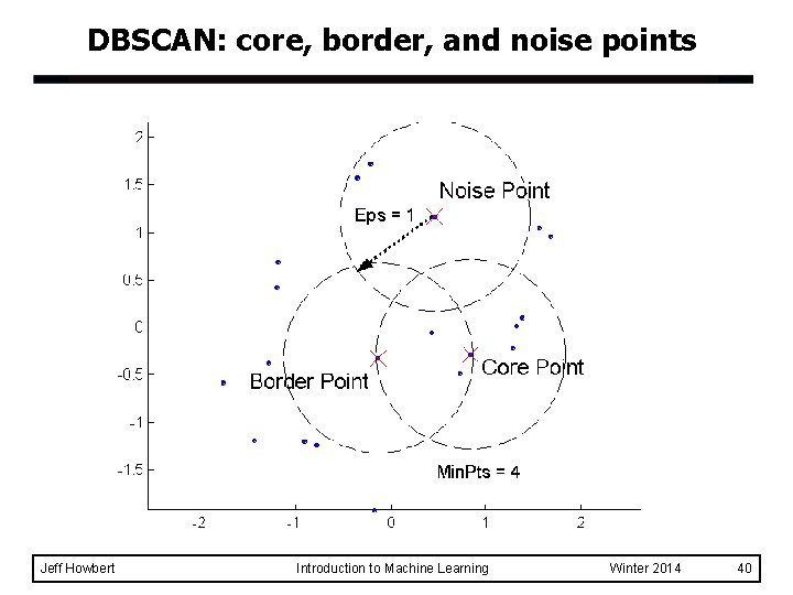 DBSCAN: core, border, and noise points Jeff Howbert Introduction to Machine Learning Winter 2014 DBSCAN: core, border, and noise points Jeff Howbert Introduction to Machine Learning Winter 2014