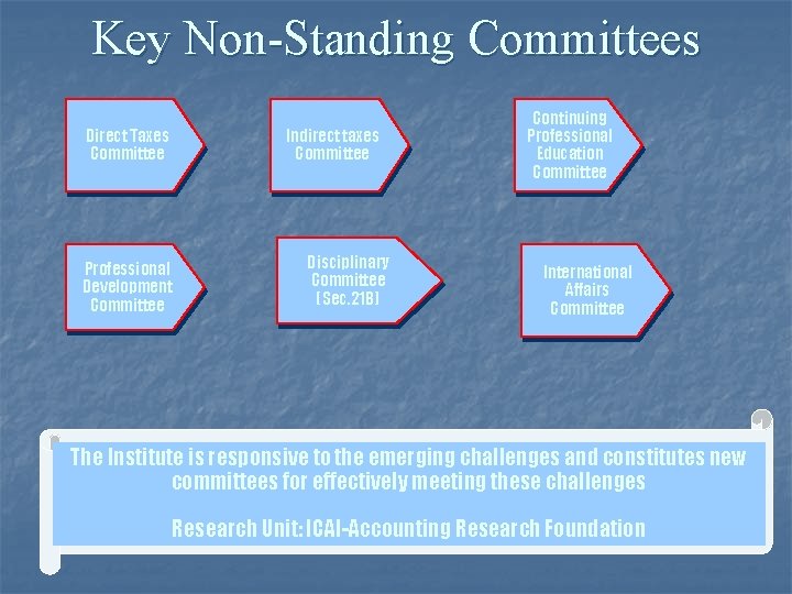 Key Non-Standing Committees Direct Taxes Committee Indirect taxes Committee Professional Development Committee Disciplinary Committee