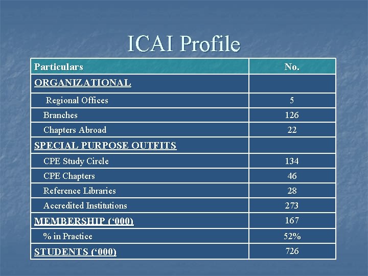 ICAI Profile Particulars No. ORGANIZATIONAL Regional Offices 5 Branches 126 Chapters Abroad 22 SPECIAL