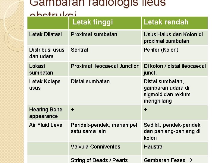 Gambaran radiologis ileus obstruksi. Letak tinggi Letak rendah Letak Dilatasi Proximal sumbatan Usus Halus