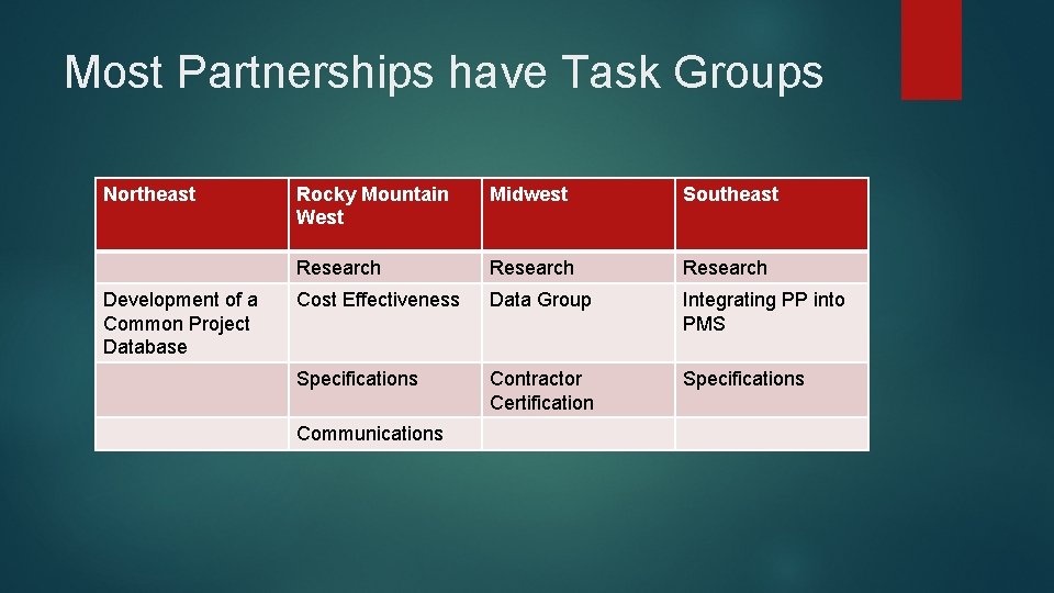 Most Partnerships have Task Groups Northeast Development of a Common Project Database Rocky Mountain