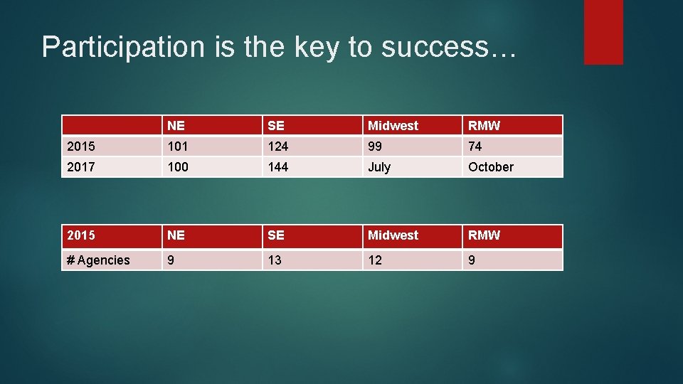 Participation is the key to success… NE SE Midwest RMW 2015 101 124 99