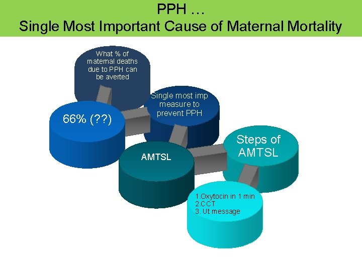 PPH … Single Most Important Cause of Maternal Mortality What % of maternal deaths