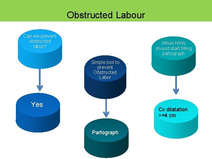 Obstructed Labour Can we prevent obstructed labor? When HWs should start filling partograph Simple