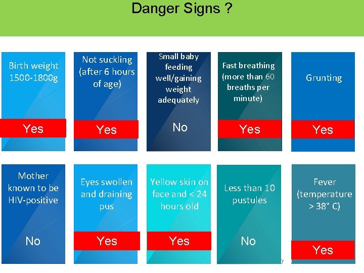 Danger Signs ? Birth weight 1500 -1800 g Not suckling (after 6 hours of