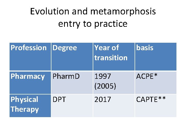 Evolution and metamorphosis entry to practice Profession Degree Year of transition basis Pharmacy Pharm.