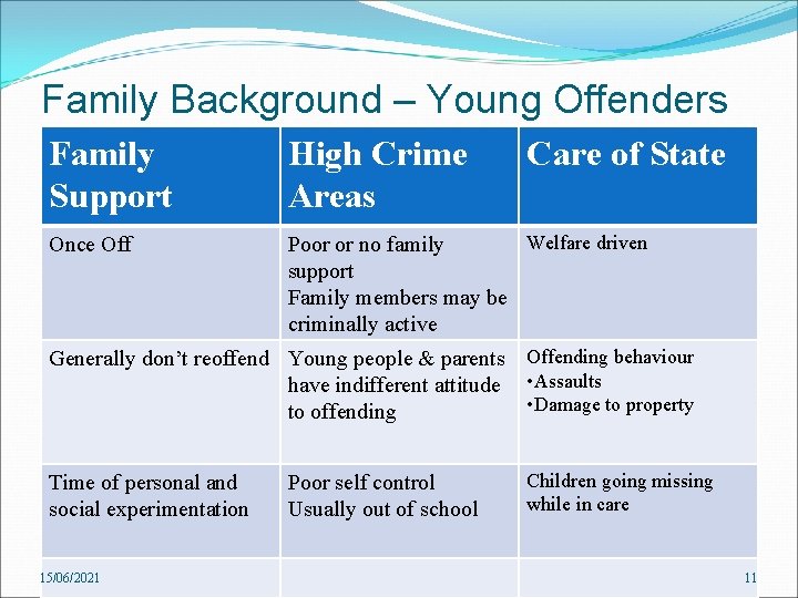 Family Background – Young Offenders Family Support High Crime Areas Care of State Once