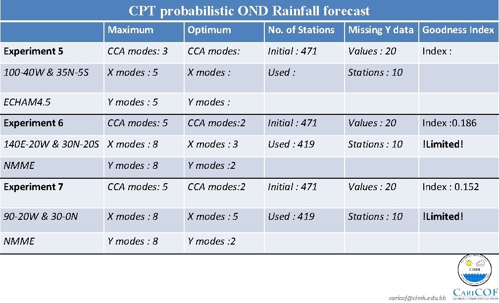 CPT probabilistic OND Rainfall forecast Maximum Optimum No. of Stations Missing Y data Goodness