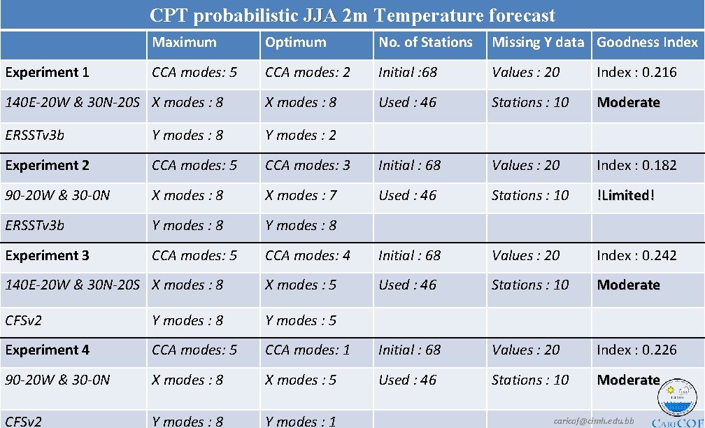 CPT probabilistic JJA 2 m Temperature forecast Maximum Optimum No. of Stations Missing Y
