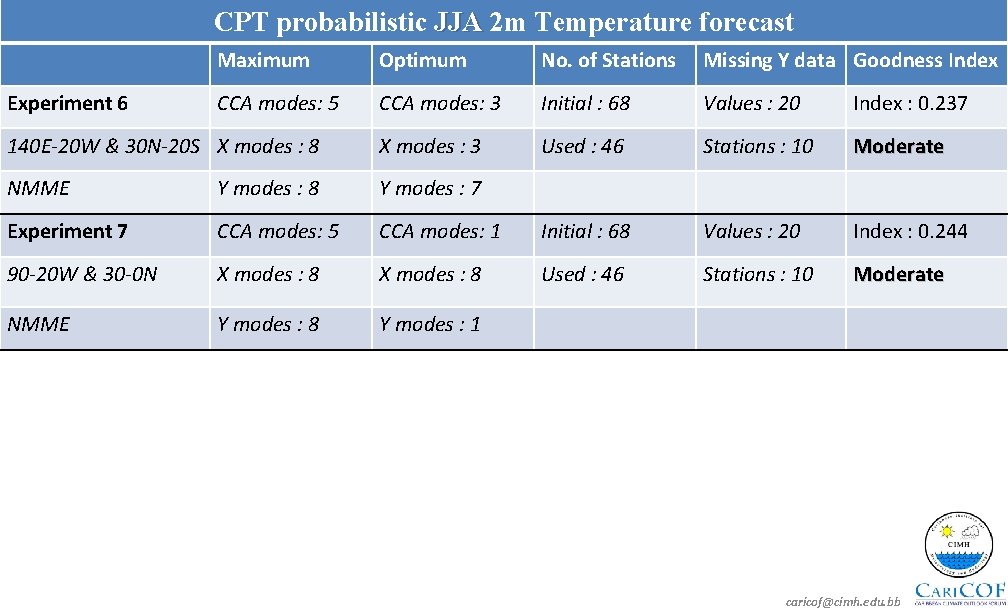 CPT probabilistic JJA 2 m Temperature forecast Maximum Optimum No. of Stations Missing Y