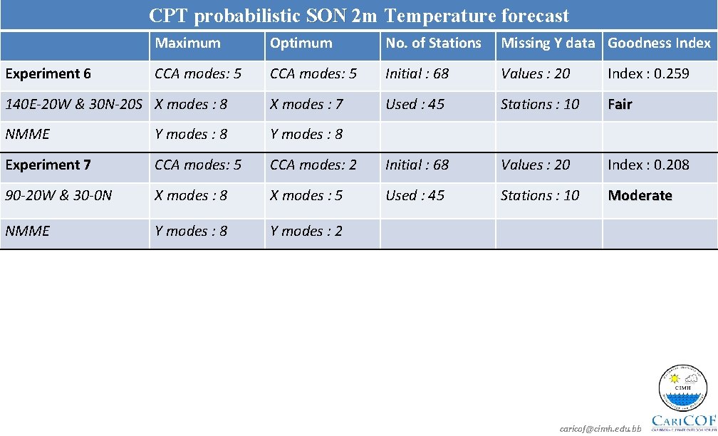 CPT probabilistic SON 2 m Temperature forecast Maximum Optimum No. of Stations Missing Y