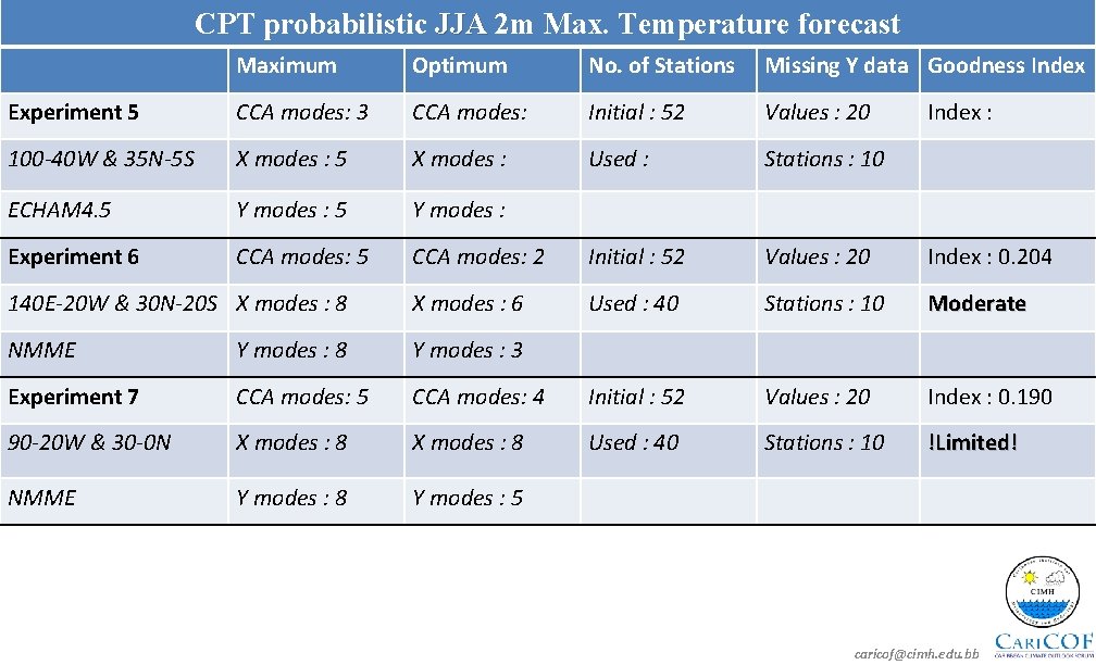 CPT probabilistic JJA 2 m Max. Temperature forecast Maximum Optimum No. of Stations Missing