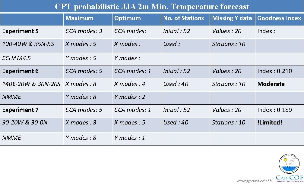 CPT probabilistic JJA 2 m Min. Temperature forecast Maximum Optimum No. of Stations Missing