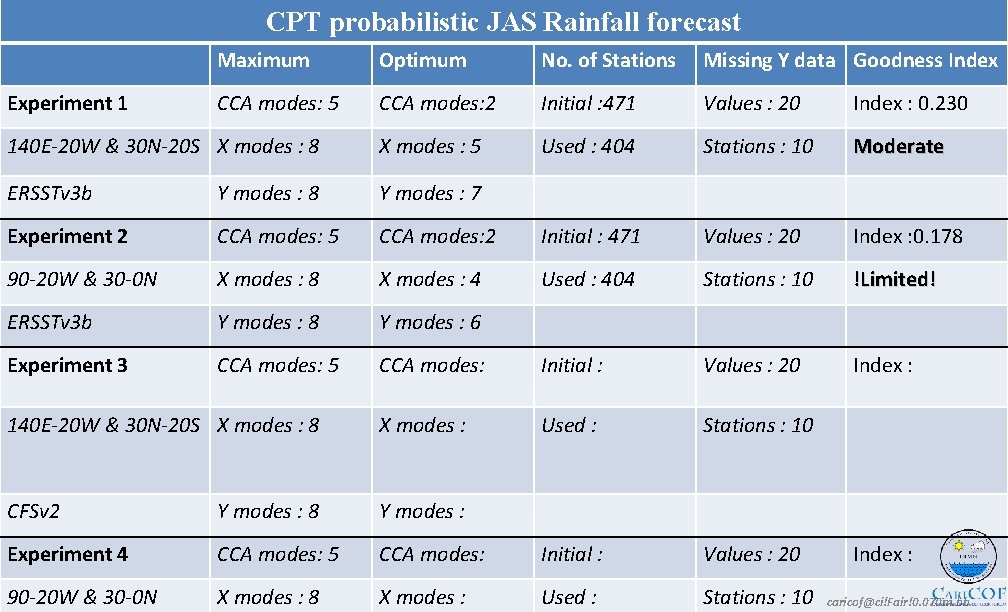 CPT probabilistic JAS Rainfall forecast Maximum Optimum No. of Stations Missing Y data Goodness