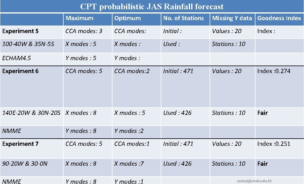 CPT probabilistic JAS Rainfall forecast Maximum Optimum No. of Stations Missing Y data Goodness