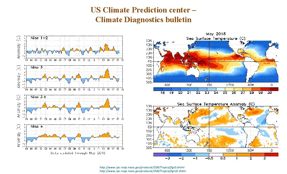 US Climate Prediction center – Climate Diagnostics bulletin http: //www. cpc. ncep. noaa. gov/products/CDB/Tropics/figt