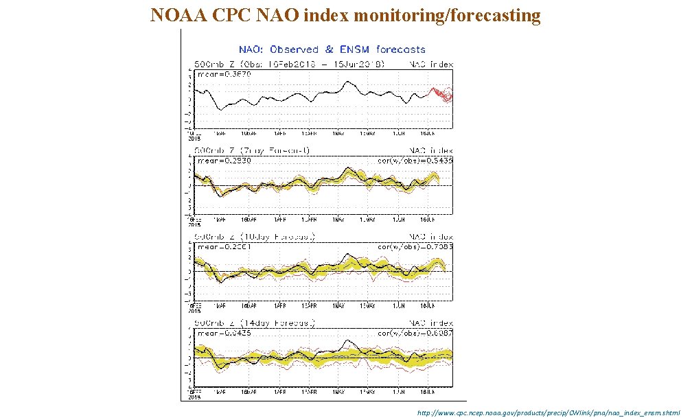 NOAA CPC NAO index monitoring/forecasting http: //www. cpc. ncep. noaa. gov/products/precip/CWlink/pna/nao_index_ensm. shtml 
