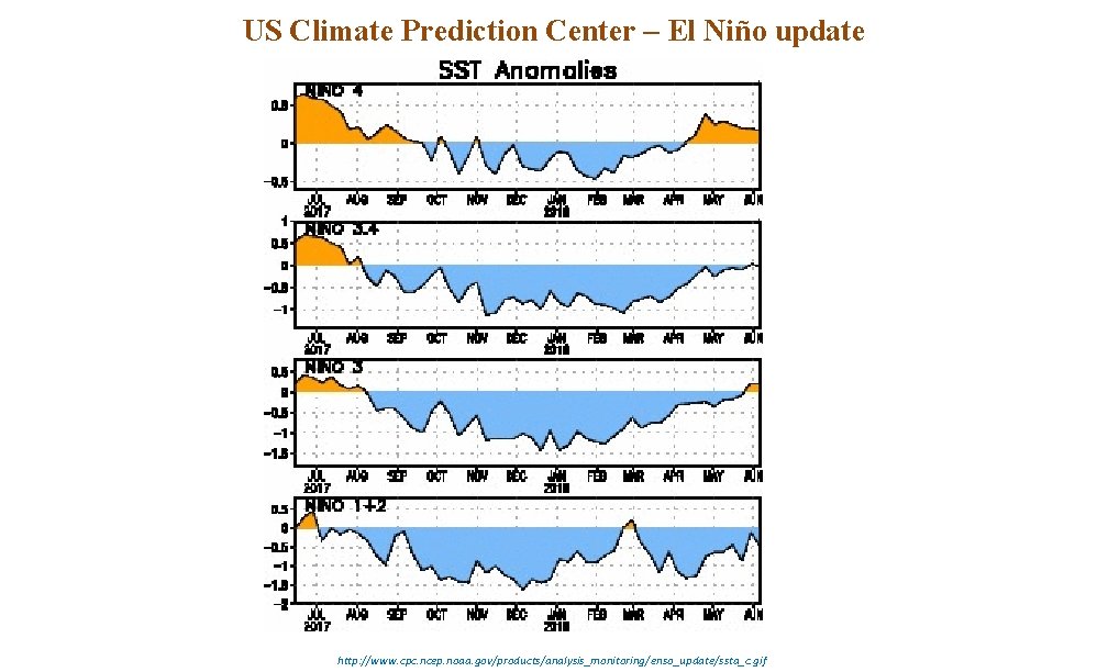 US Climate Prediction Center – El Niño update http: //www. cpc. ncep. noaa. gov/products/analysis_monitoring/enso_update/ssta_c.