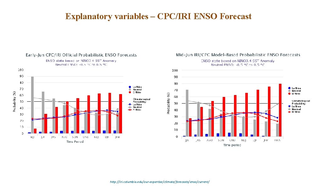 Explanatory variables – CPC/IRI ENSO Forecast http: //iri. columbia. edu/our-expertise/climate/forecasts/enso/current/ 