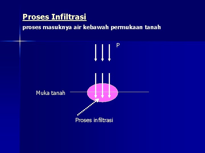 Proses Infiltrasi proses masuknya air kebawah permukaan tanah P Muka tanah Proses infiltrasi 