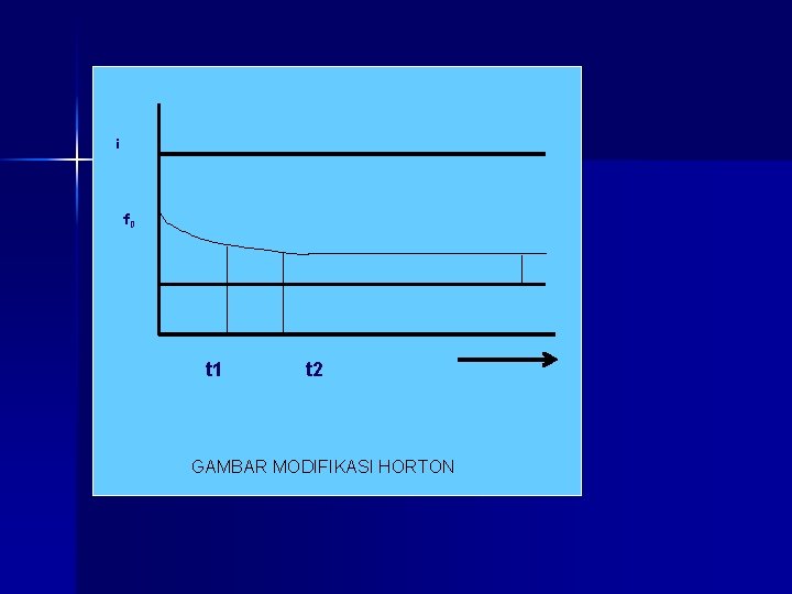 i f 0 t 1 t 2 GAMBAR MODIFIKASI HORTON 