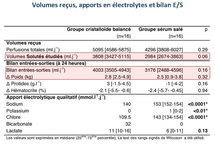 Volumes reçus, apports en électrolytes et bilan E/S 