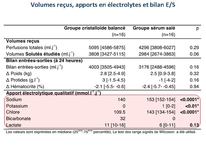 Volumes reçus, apports en électrolytes et bilan E/S 