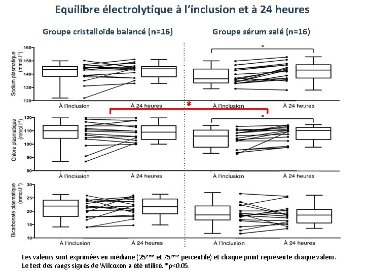 Equilibre électrolytique à l’inclusion et à 24 heures Groupe cristalloïde balancé (n=16) Groupe sérum