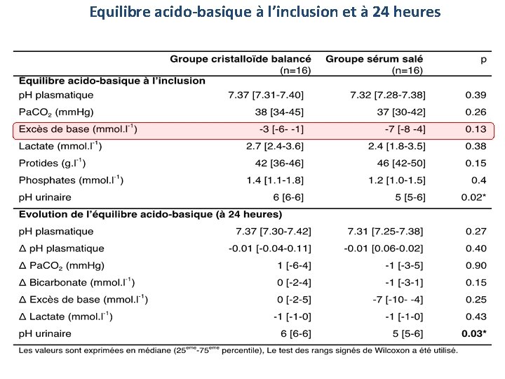 Equilibre acido-basique à l’inclusion et à 24 heures 