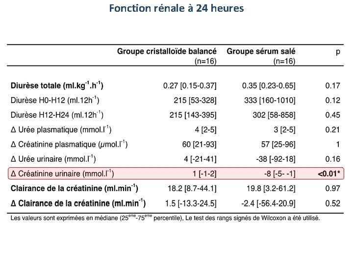 Fonction rénale à 24 heures 