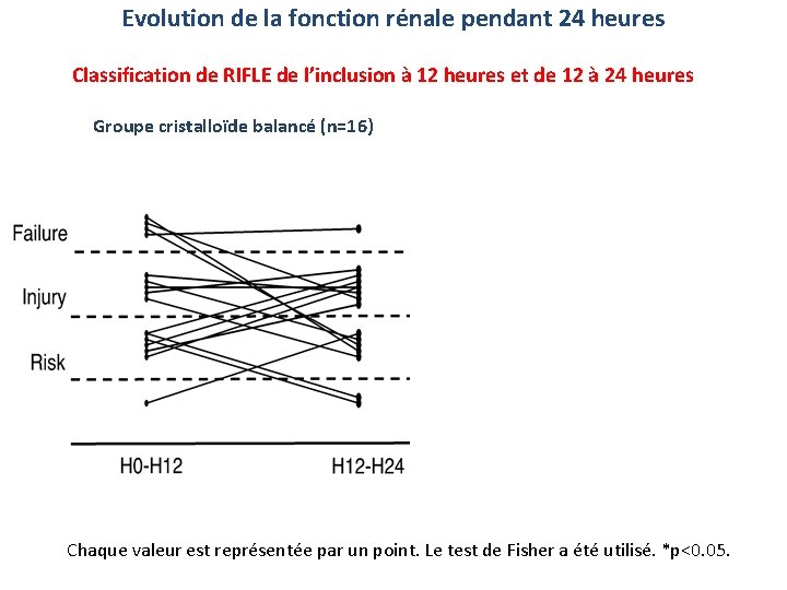 Evolution de la fonction rénale pendant 24 heures Classification de RIFLE de l’inclusion à