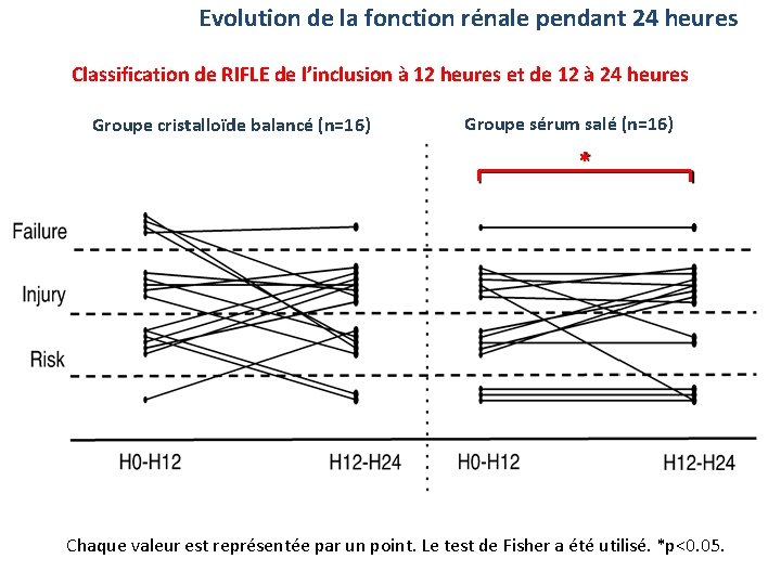 Evolution de la fonction rénale pendant 24 heures Classification de RIFLE de l’inclusion à