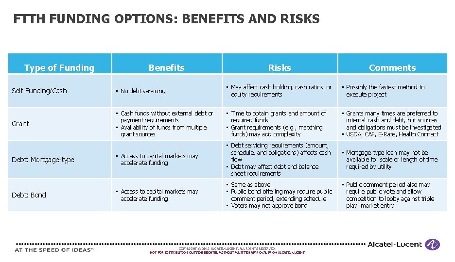FTTH FUNDING OPTIONS: BENEFITS AND RISKS Type of Funding Benefits Risks Comments Self-Funding/Cash • FTTH FUNDING OPTIONS: BENEFITS AND RISKS Type of Funding Benefits Risks Comments Self-Funding/Cash •