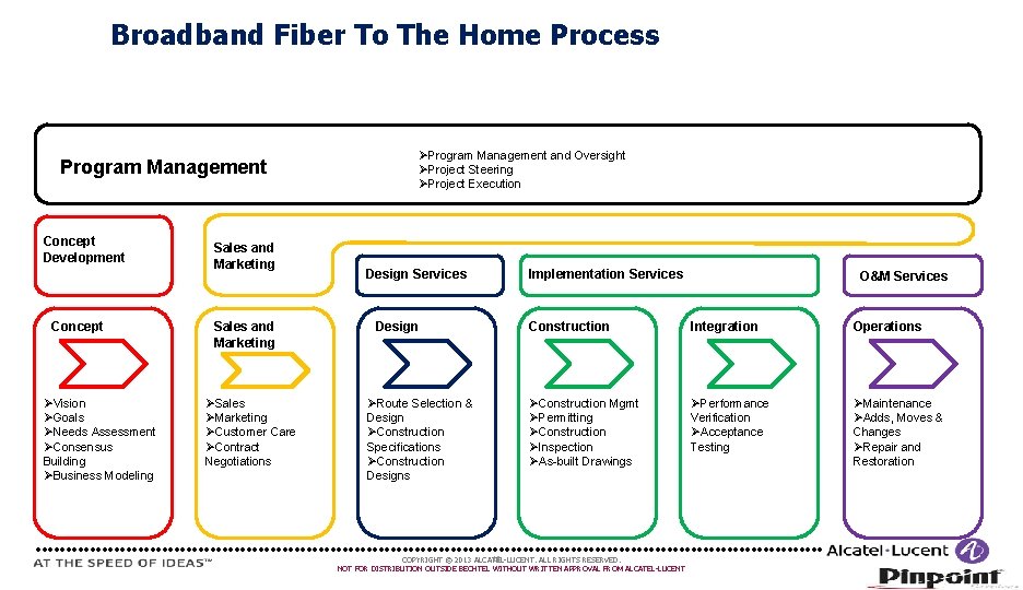 Broadband Fiber To The Home Process Program Management Concept Development Concept ØVision ØGoals ØNeeds Broadband Fiber To The Home Process Program Management Concept Development Concept ØVision ØGoals ØNeeds