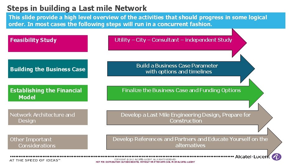 Steps in building a Last mile Network This slide provide a high level overview Steps in building a Last mile Network This slide provide a high level overview