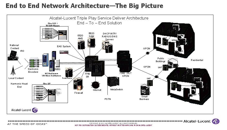 End to End Network Architecture—The Big Picture Alcatel Lucent Triple Play Service Deliver Architecture End to End Network Architecture—The Big Picture Alcatel Lucent Triple Play Service Deliver Architecture