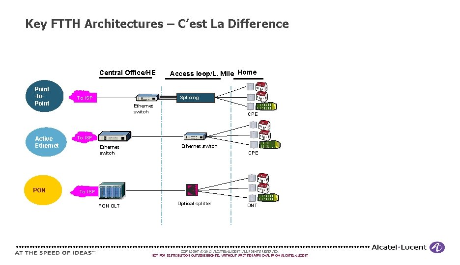 Key FTTH Architectures – C’est La Difference Central Office/HE Point -to. Point Active Ethernet Key FTTH Architectures – C’est La Difference Central Office/HE Point -to. Point Active Ethernet