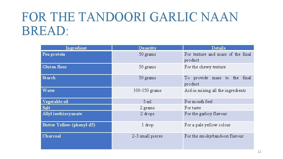 FOR THE TANDOORI GARLIC NAAN BREAD: Ingredient Pea protein Quantity 50 grams Gluten flour