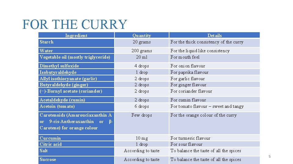 FOR THE CURRY Ingredient Starch Quantity 20 grams Details For the thick consistency of