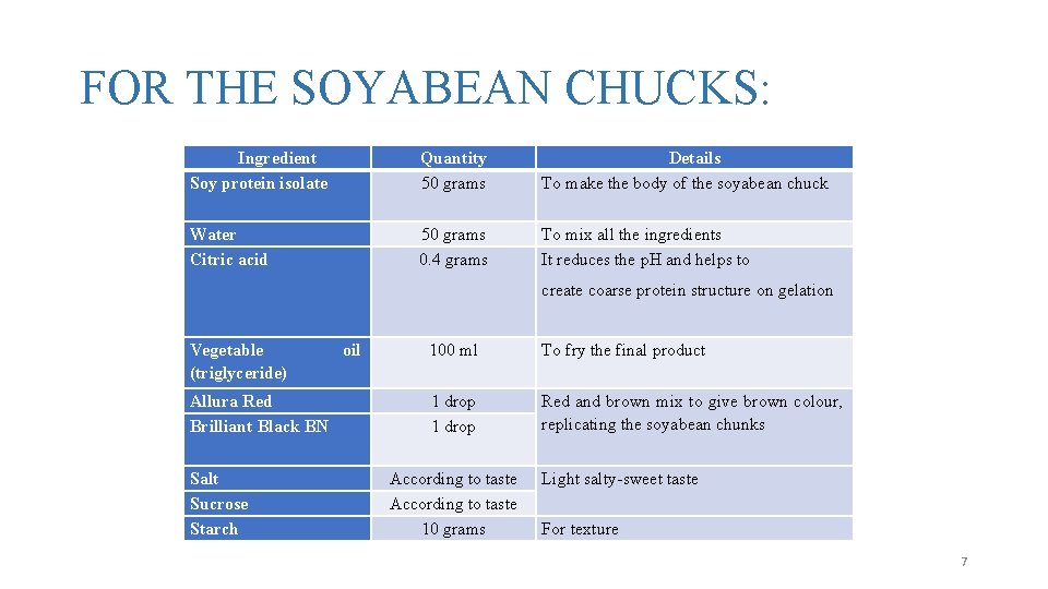 FOR THE SOYABEAN CHUCKS: Ingredient Soy protein isolate Quantity 50 grams Details To make