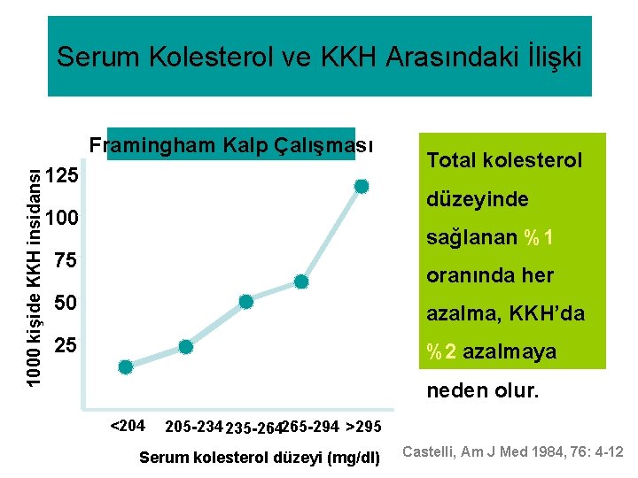 Serum Kolesterol ve KKH Arasındaki İlişki 1000 kişide KKH insidansı Framingham Kalp Çalışması 125