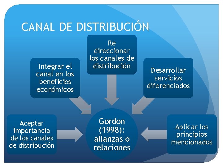 CANAL DE DISTRIBUCIÓN Integrar el canal en los beneficios económicos Aceptar importancia de los