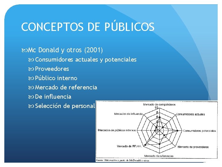 CONCEPTOS DE PÚBLICOS Mc Donald y otros (2001) Consumidores actuales y potenciales Proveedores Público